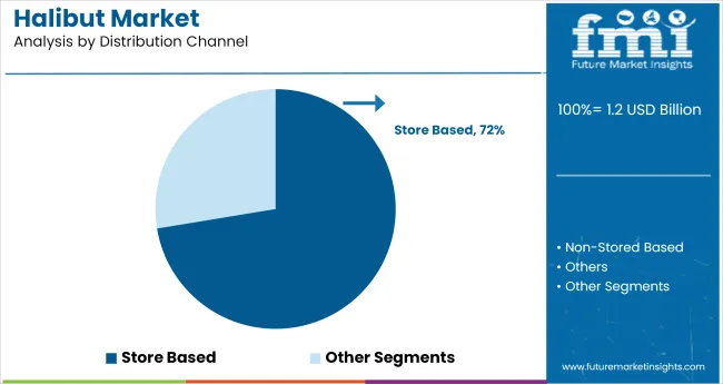 Halibut Market Analysis By Distribution Channel