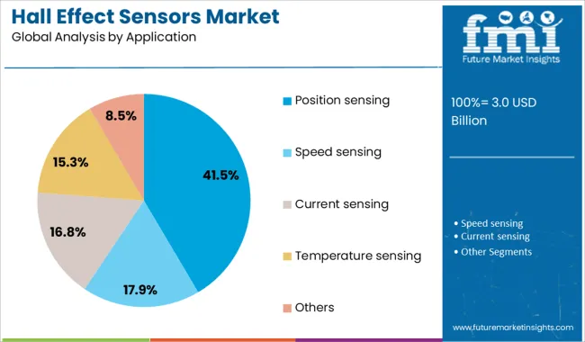 Hall Effect Sensors Market Analysis By Application