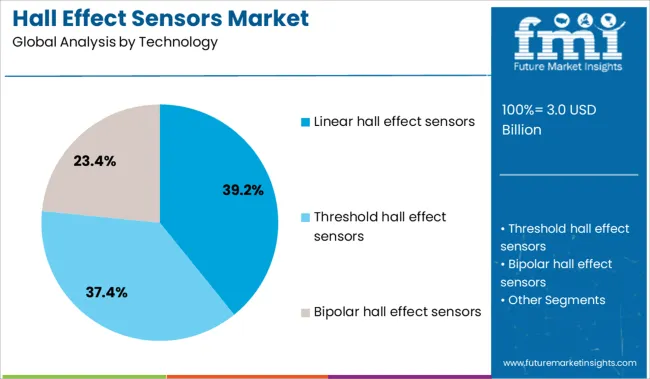 Hall Effect Sensors Market Analysis By Technology