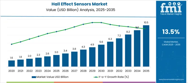 Hall Effect Sensors Market Market Value Analysis