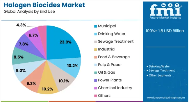 Halogen Biocides Market Analysis By End Use
