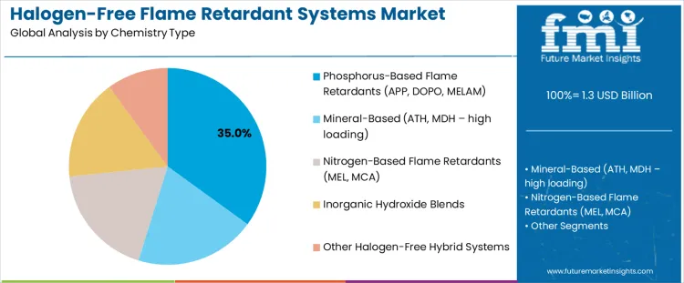 Halogen Free Flame Retardant Systems Market Analysis By Chemistry Type Halogen Free Flame Retardant Systems Market Analysis By Chemistry Type