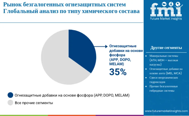 Halogen Free Flame Retardant Systems Market By Chemistry Ru