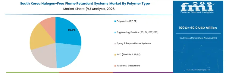 Halogen Free Flame Retardant Systems Market South Korea Market Share Analysis By Polymer Type Halogen Free Flame Retardant Systems Market South Korea Market Share Analysis By Polymer Type