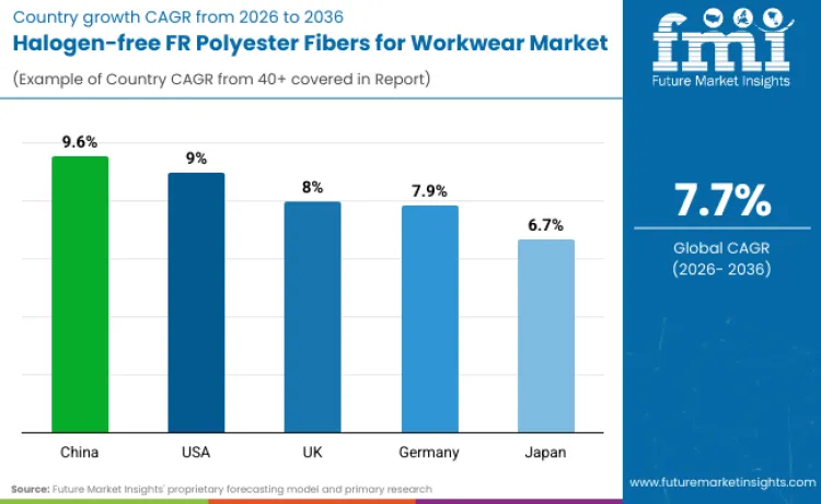 Halogen Free Fr Polyester Fibers For Workwear Market By Country