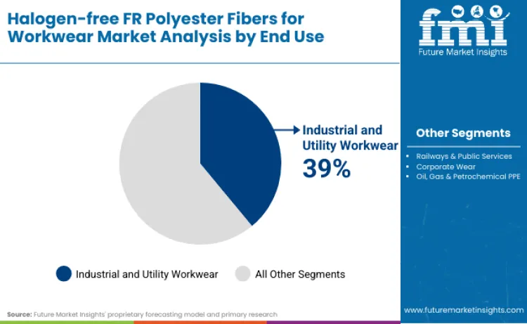 Halogen Free Fr Polyester Fibers For Workwear Market By End Use