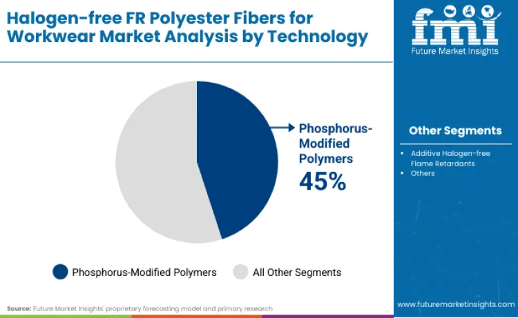 Halogen Free Fr Polyester Fibers For Workwear Market By Technology