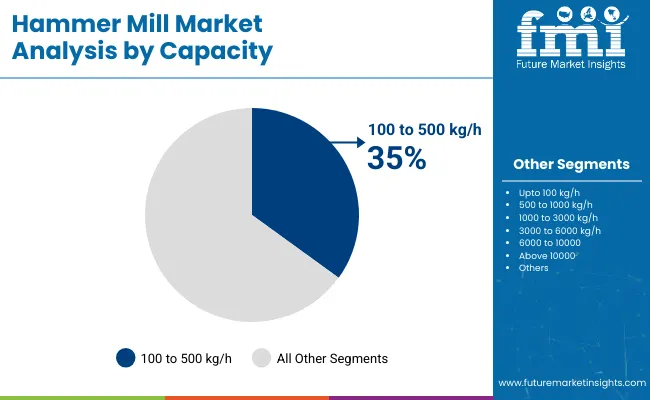 Hammer Mill Market Analysis By Capacity