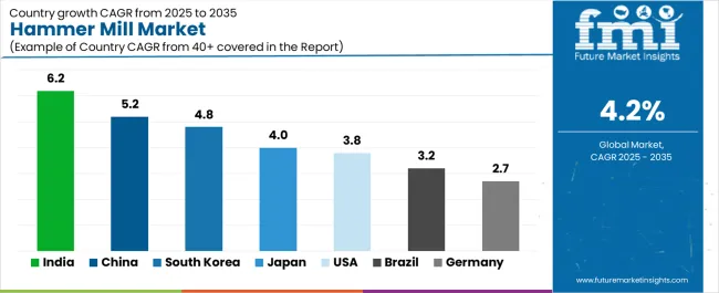 Hammer Mill Market Cagr Analysis By Country