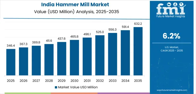 Hammer Mill Market Country Value Analysis