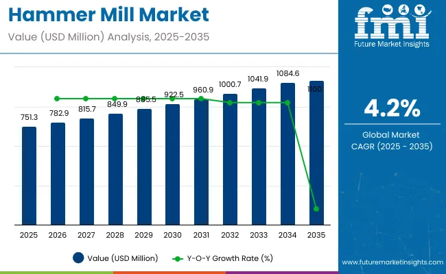 Hammer Mill Market