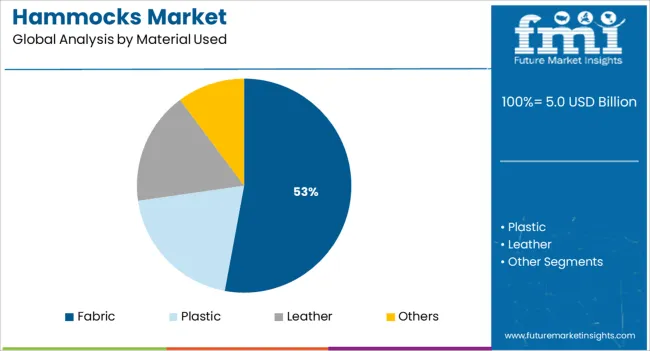 Hammocks Market Analysis By Material Used