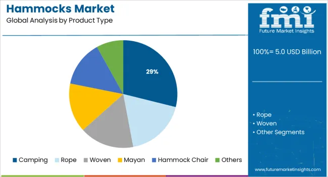 Hammocks Market Analysis By Product Type