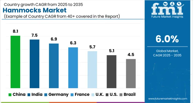 Hammocks Market Cagr Analysis By Country