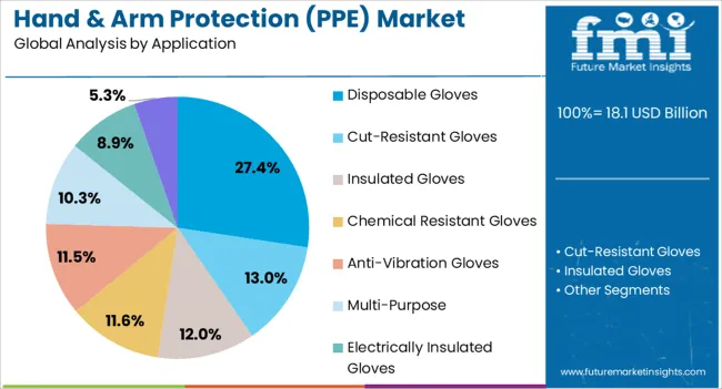 Hand & Arm Protection (ppe) Market Analysis By Application