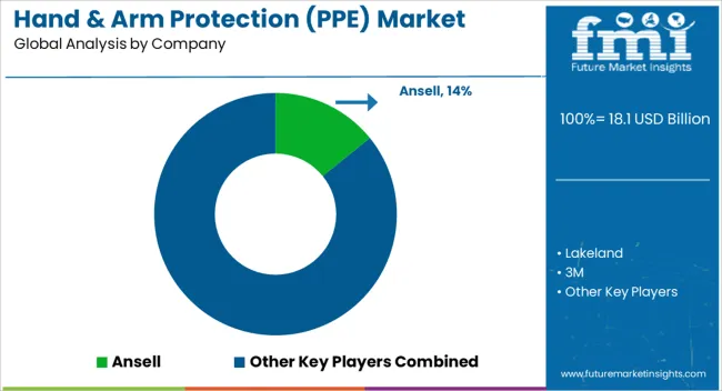 Hand & Arm Protection (ppe) Market Analysis By Company