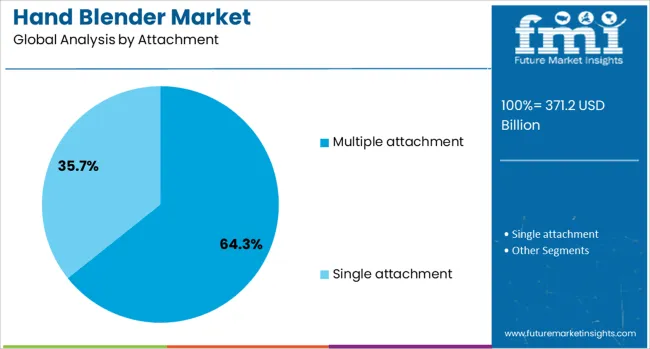 Hand Blender Market Analysis By Attachment