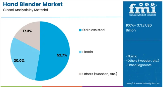 Hand Blender Market Analysis By Material