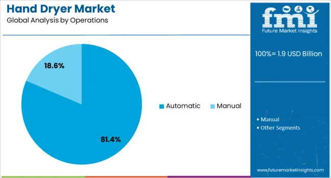 Hand Dryer Market Analysis By Operations