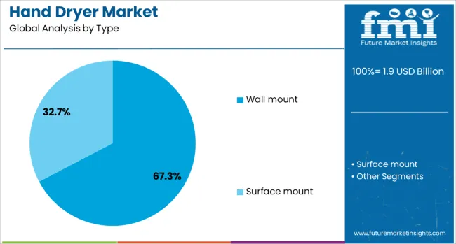 Hand Dryer Market Analysis By Type