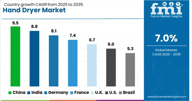 Hand Dryer Market Cagr Analysis By Country