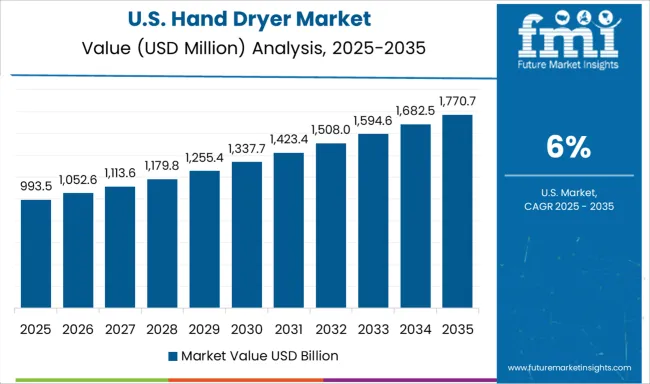 Hand Dryer Market Country Value Analysis