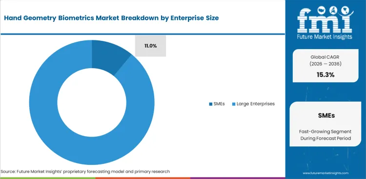 Hand Geometry Biometrics Market Analysis By Enterprise Size