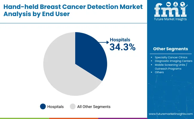 Hand Held Breast Cancer Detection Market By End User