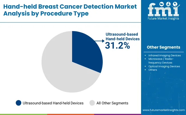 Hand Held Breast Cancer Detection Market By Procedure