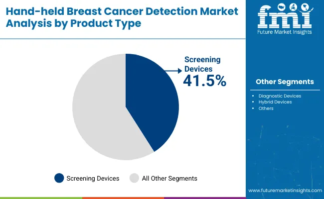 Hand Held Breast Cancer Detection Market By Product