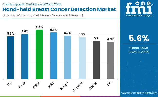 Hand Held Breast Cancer Detection Market Country