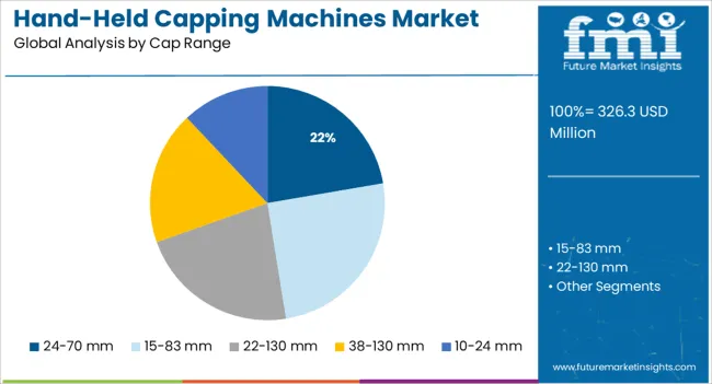 Hand Held Capping Machines Market Analysis By Cap Range