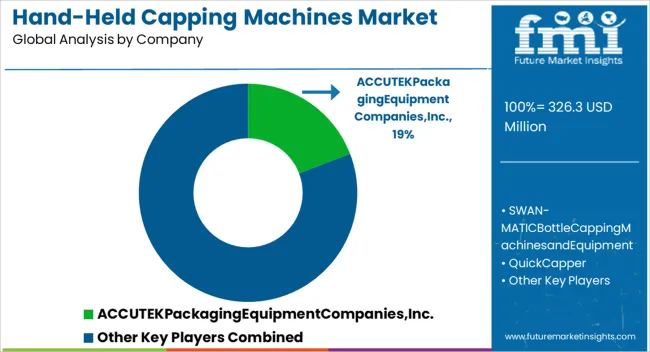 Hand Held Capping Machines Market Analysis By Company