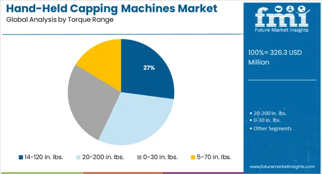 Hand Held Capping Machines Market Analysis By Torque Range