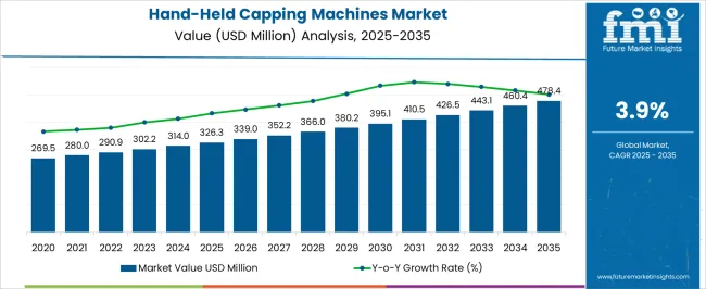Hand Held Capping Machines Market Market Value Analysis