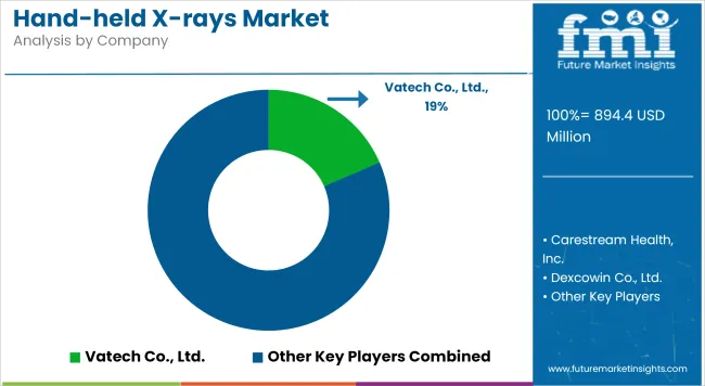 Hand Held X Rays Market Analysis By Company