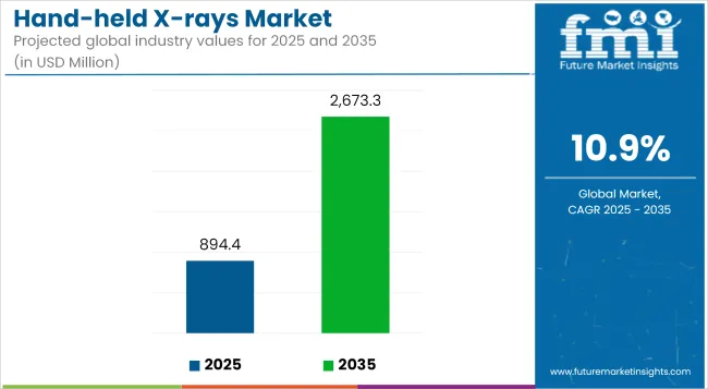 Hand Held X Rays Market Industry Value Analysis