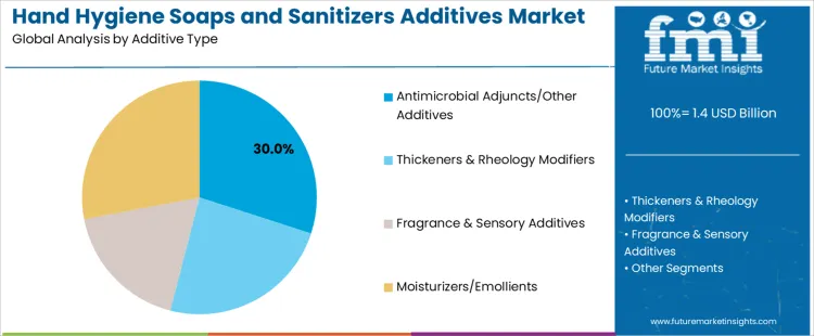 Hand Hygiene Soaps And Sanitizers Additives Market Analysis By Additive Type