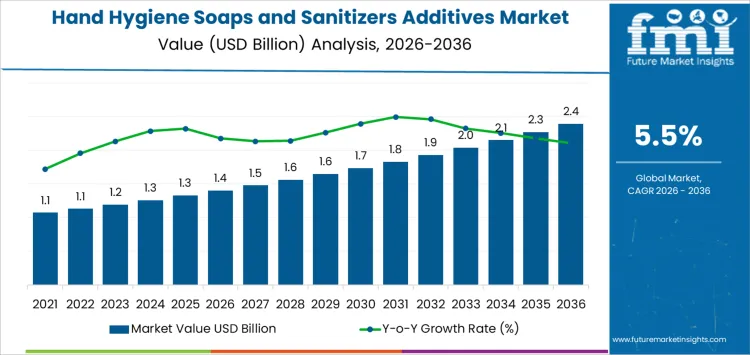 Hand Hygiene Soaps And Sanitizers Additives Market Market Value Analysis