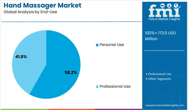 Hand Massager Market Analysis By End Use
