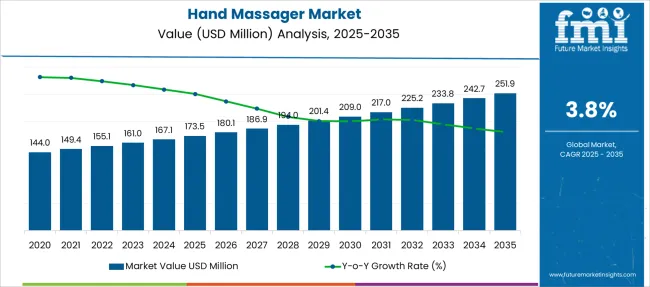 Hand Massager Market Market Value Analysis