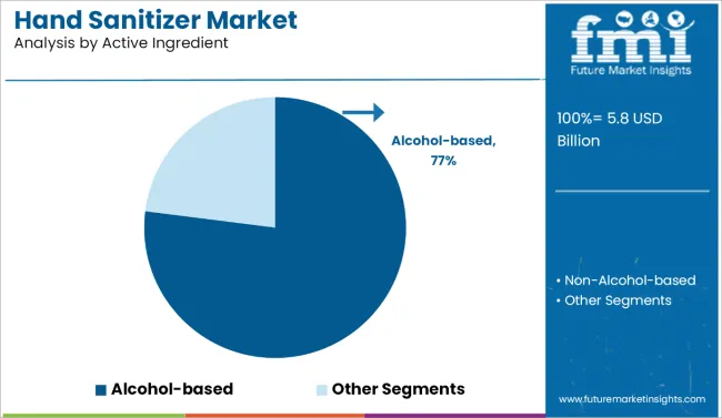 Hand Sanitizer Market Analysis By Active Ingredient