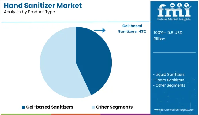 Hand Sanitizer Market Analysis By Product Type