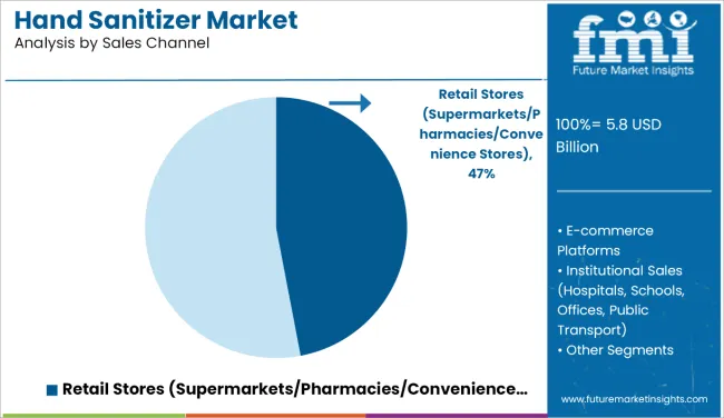 Hand Sanitizer Market Analysis By Sales Channel
