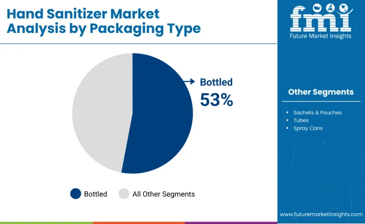 Hand Sanitizer Market By Packaging Type Hand Sanitizer Market By Packaging Type