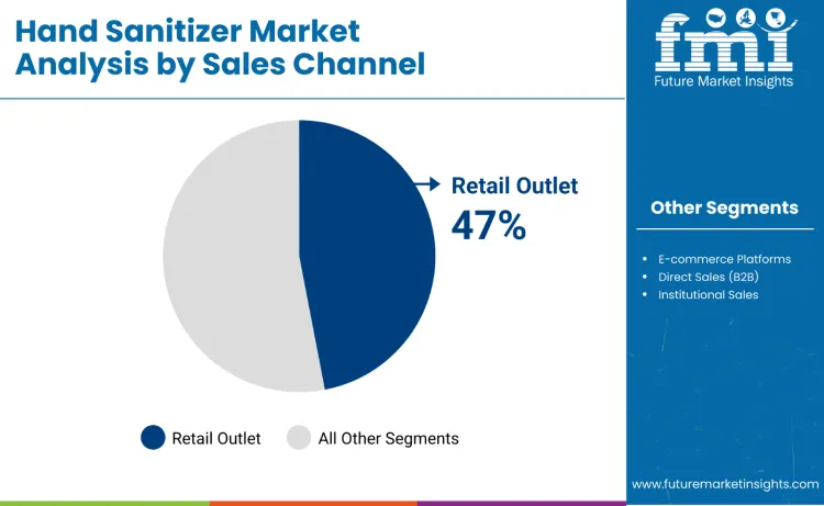 Hand Sanitizer Market By Sales Channel Hand Sanitizer Market By Sales Channel