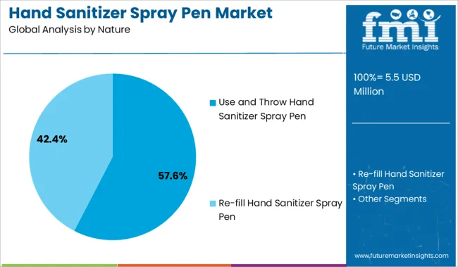 Hand Sanitizer Spray Pen Market Analysis By Nature
