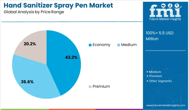 Hand Sanitizer Spray Pen Market Analysis By Price Range