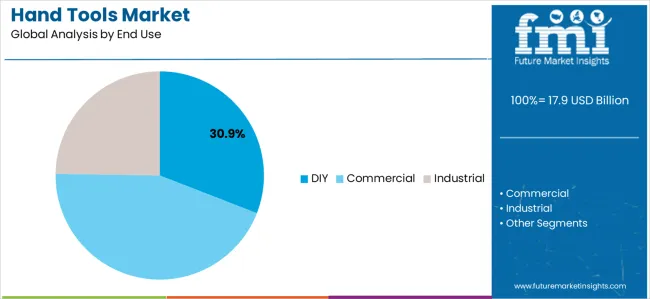 Hand Tools Market Analysis By End Use Hand Tools Market Analysis By End Use