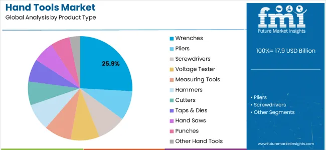 Hand Tools Market Analysis By Product Type Hand Tools Market Analysis By Product Type
